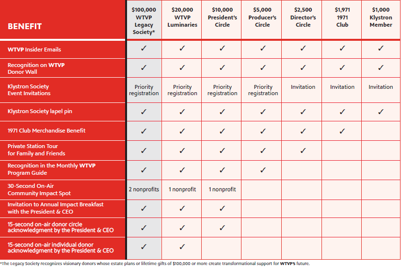 Benefit chart explaining benefits available for seven levels of membership with WTVP