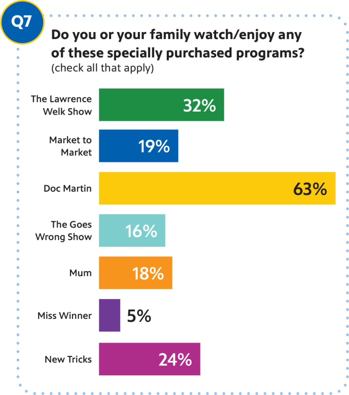 Question 7: Do you or your family watch/enjoy any of these specially purchased programs? (check all that apply) The Lawrence Welk Show: 32%, Market to Market: 19%, Doc Martin: 63%, The Goes Wrong Show: 16%, Mum: 18%, Miss Winner: 5%, New Tricks: 24%