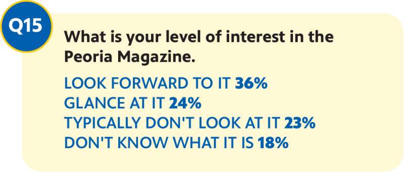 Question 14: What is your level of interest in the Peoria Magazine. Look forward to it: 36%, Glance at it 24%, Typically don't look at it 23%, Don't know what it is 18%