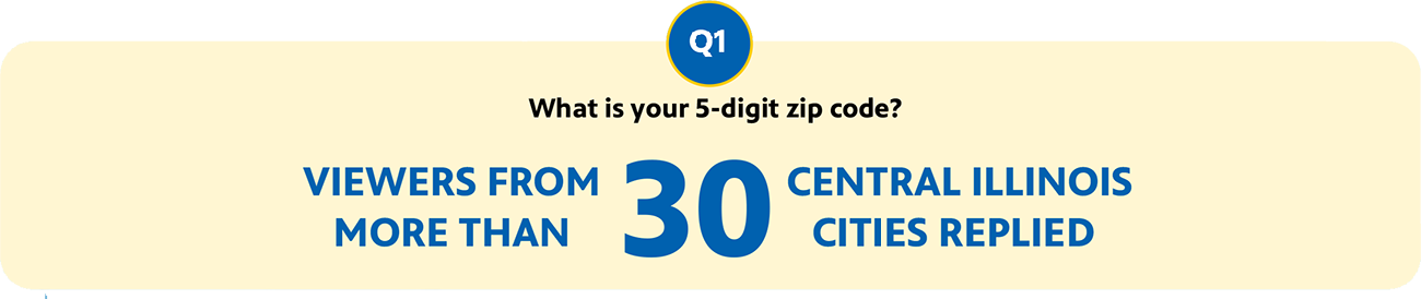 Question 1: What is your 5-digit zip code? Viewers from more than 30 central Illinois cities replied