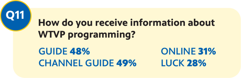 Question 11:  How do you receive information about WTVP programming? Guide 48%, Online 31%, Channel Guide 49%, Luck 28%
