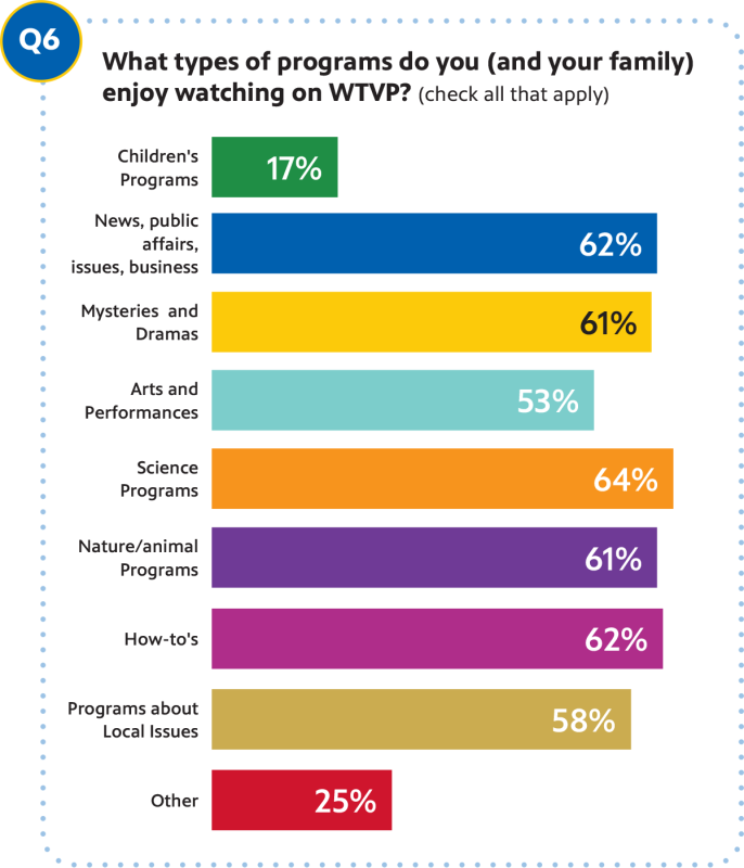 Question 6: What types of programs do you (and your family) enjoy watching on WTVP? (check all that apply)  Children's Programs: 17%, News, public affairs, issues, business: 62%, Mysteries and Dramas: 61%, Arts and Performances: 53%, Science Programs: 64%, Nature/animal Programs: 61%, How-to's: 62%, Programs about Local Issues: 58%, Other: 25%