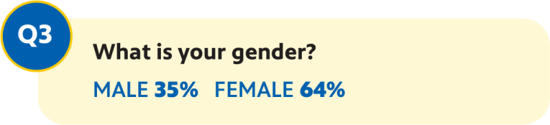Question 3: What is your gender? Male 35% Female 64%