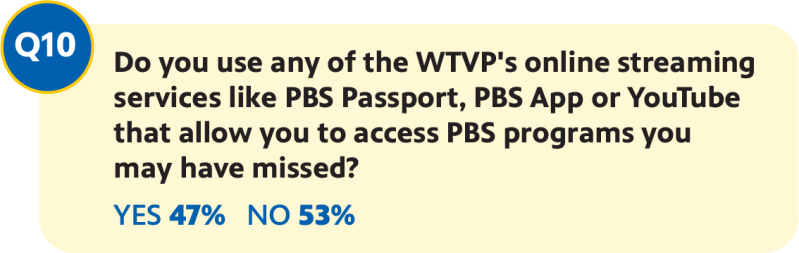 Question 10: Do you use any of the WTVP's online streaming services like PBS Passport, PBS App or YouTube that allow you to access PBS programs you may have missed? Yes 47%, No 53%