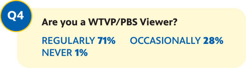 Question 4: Are you a WTVP/PBS Viewer?  Regularly 71%, Occasionally 28%, Never 1%