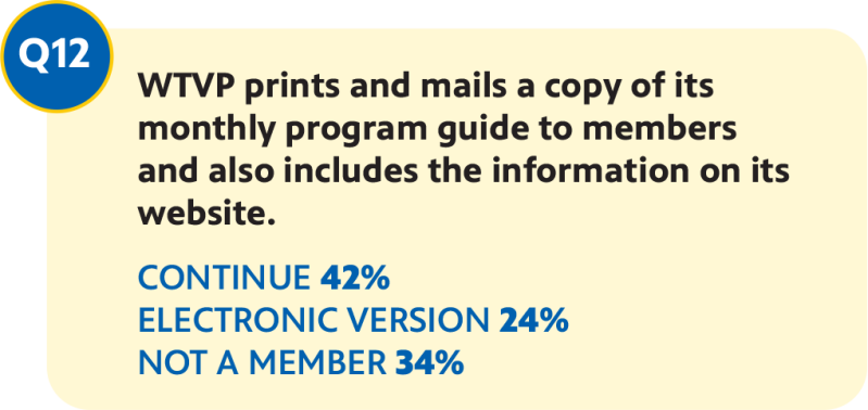 Question 12: WTVP prints and mails a copy of its monthly program guide to members and also includes the information on its website. Continue 42%, Electronic Version 24%, Not A Member 34%