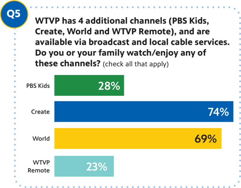 Question 5: WTVP has 4 additional channels (PBS Kids, Create, World and WTVP Remote), and are available via broadcast and local cable services. Do you or your family watch/enjoy any of these channels? (check all that apply) PBS Kids: 28%, Create: 74%, World: 69%, WTVP Remote: 23%