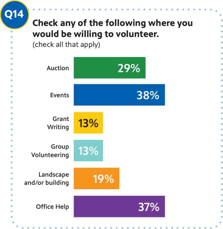Question 14: Check any of the following where you would be willing to volunteer. (check all that apply) Auction: 29%, Events: 38%, Grant Writing: 13%, Group Volunteering: 13%, Landscape and/or building: 19%, Office Help: 37%