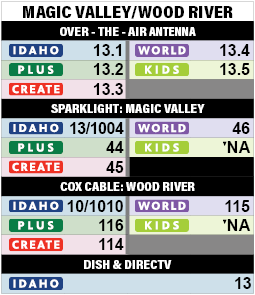 Magic Valley / Wood River Antenna Idaho 13.1 Plus 13.2 Create 13.3 World 13.4 Kids 13.5 Time Warner / Spectrum Idaho 13/1004 Plus 44 Create 45 World 46 Kids n/a Cable One Idaho 10/1010 Plus 116 Create 114 World 115 Kids n/a Dish and DirecTV Idaho 13