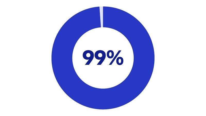 99% Employment