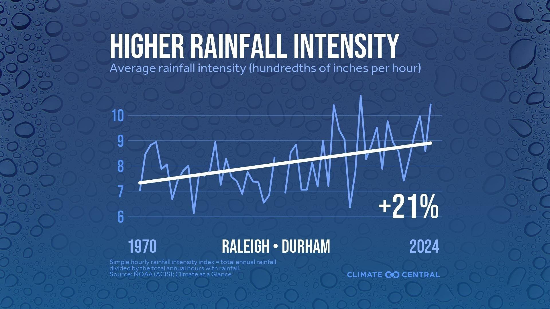 Higher Rainfall Intensity: Average rainfall intensity (hundredths of inches per hour). Simple hourly rainfall intensity index = total annual rainfall divided by the total annual hours with rainfall.