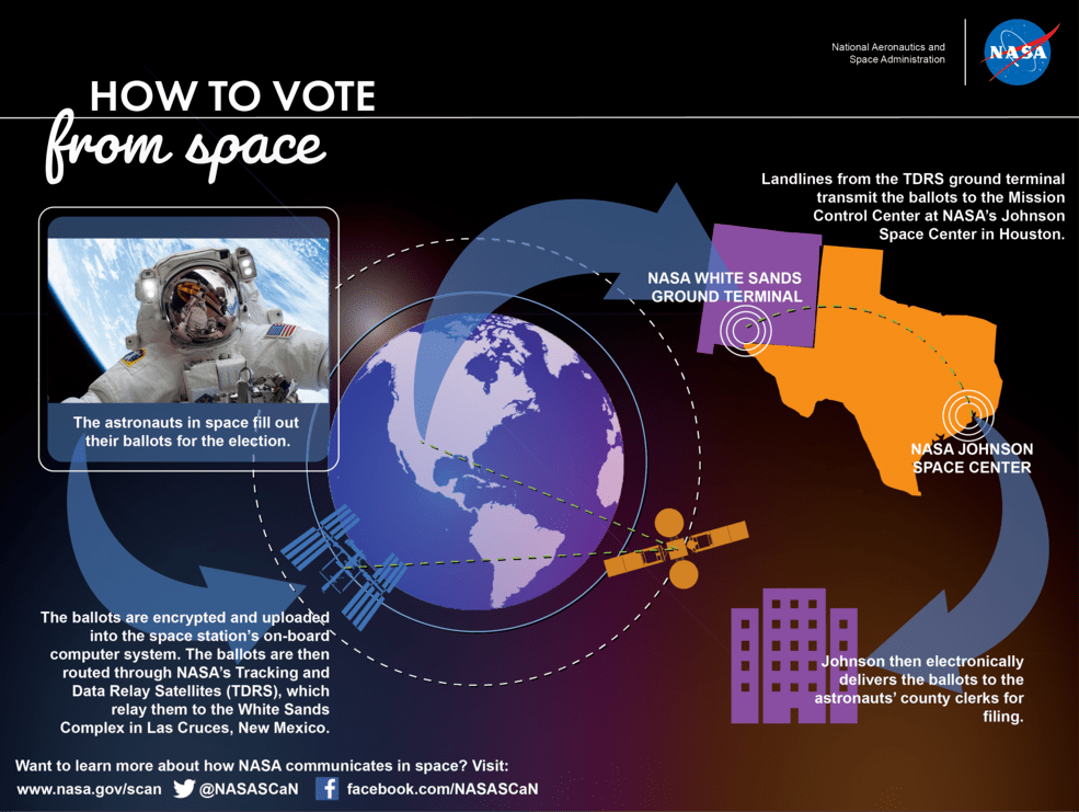 infographic on astronaut voting from space