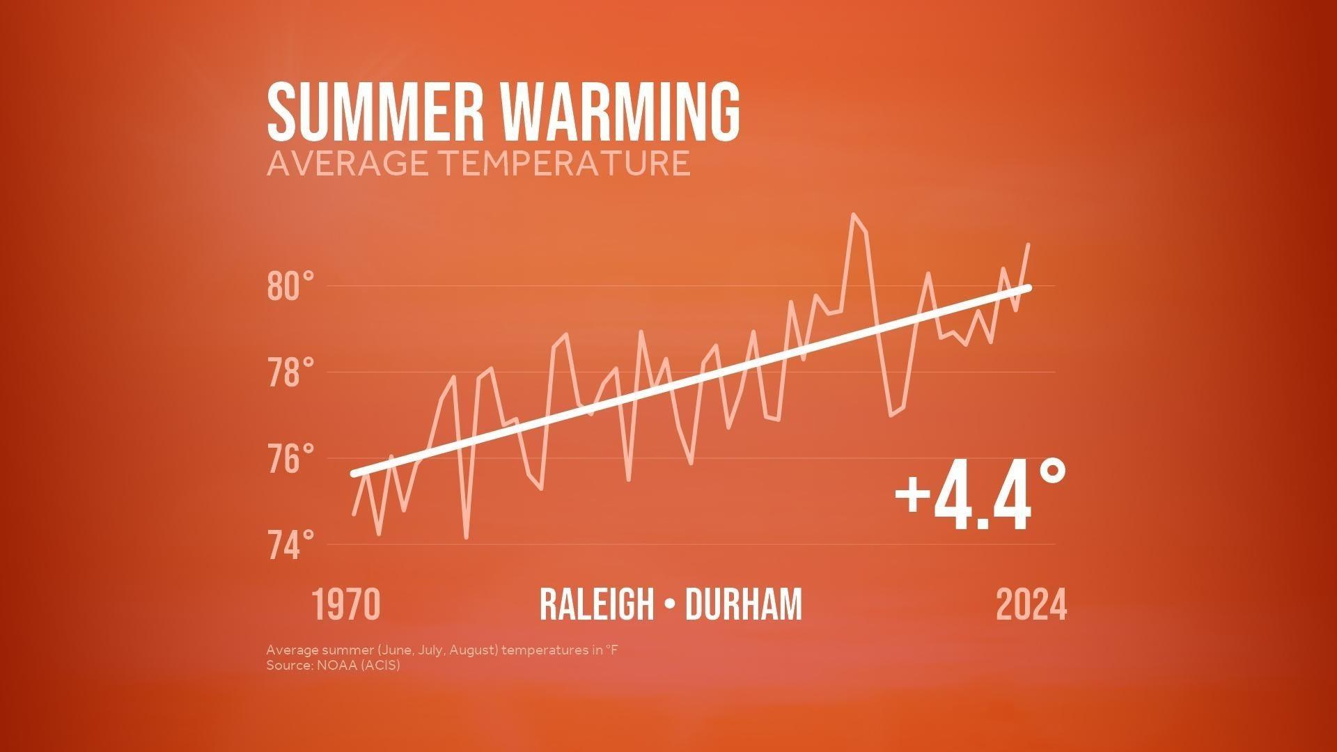 Summer Warming: average temperature. Average summer (June, July, August) temperature in degrees Fahrenheit.