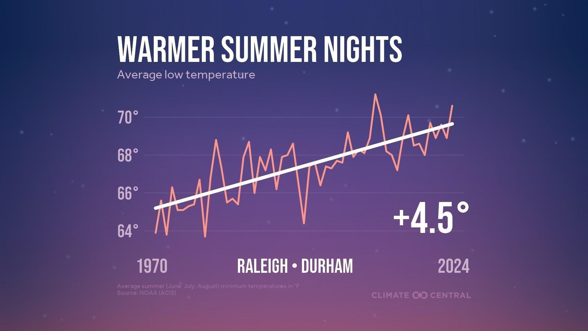 Warmer Summer Nights: Average low temperature. Average summer (June, July, August) minimum temperatures in degrees Fahrenheit.