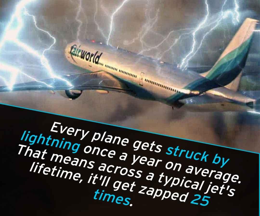 Planes are struck by lightning on average once a year.