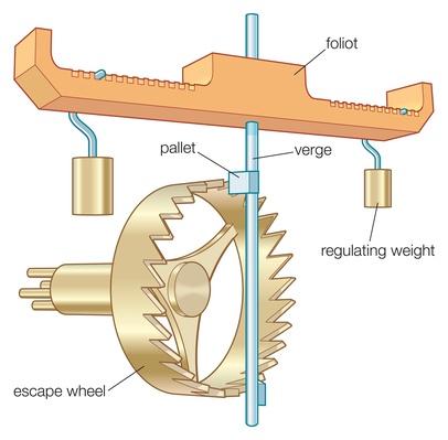 Verge-and-foliot mechanism | Science and Technology | Social Studies ...