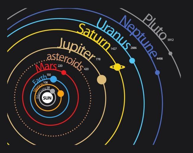 Solar System Planet Scheme With Distances And Orbits Earth