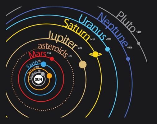 Diagram Of Solar System Orbits