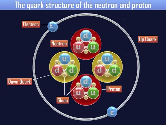 Quark Structure Of The Neutron And Proton Science And Technology