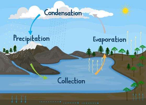 Waterhydrologic Cycle In Nature Earths Surface Science Image