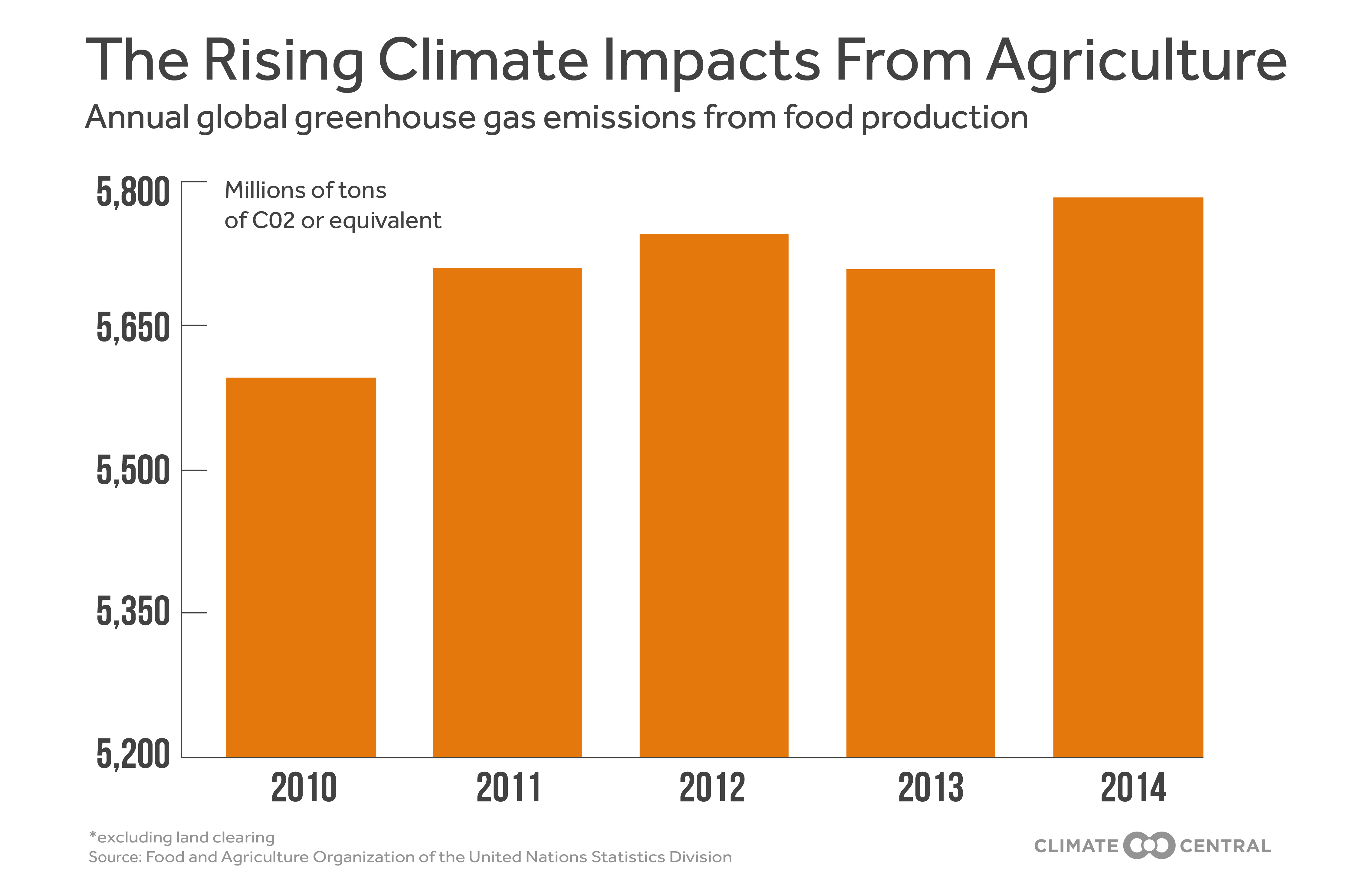climate change in agriculture essay