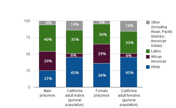 CALIFORNIA PRISON POPULATION BY RACE visual data 7