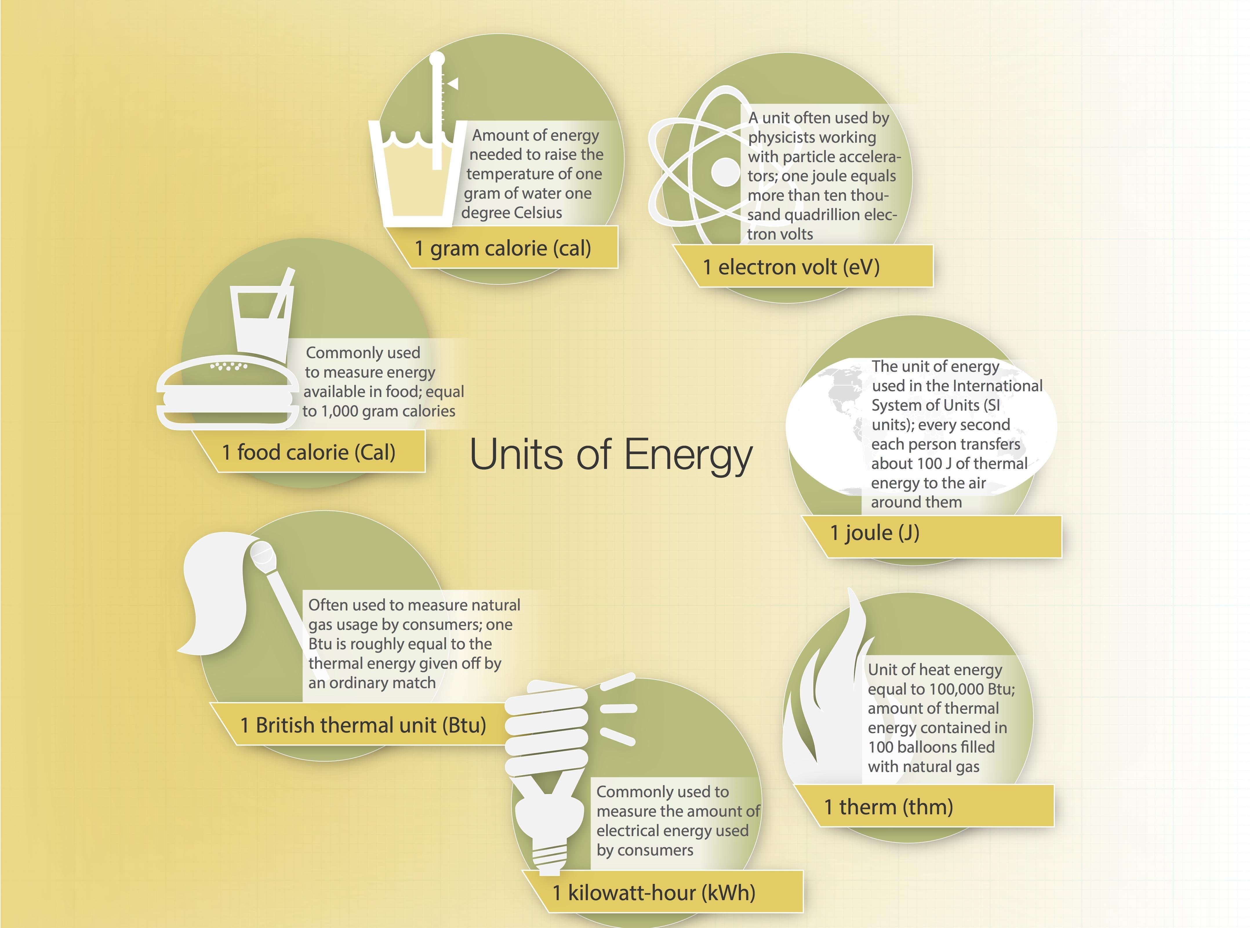 What Unit Is Energy Measured In Chemistry