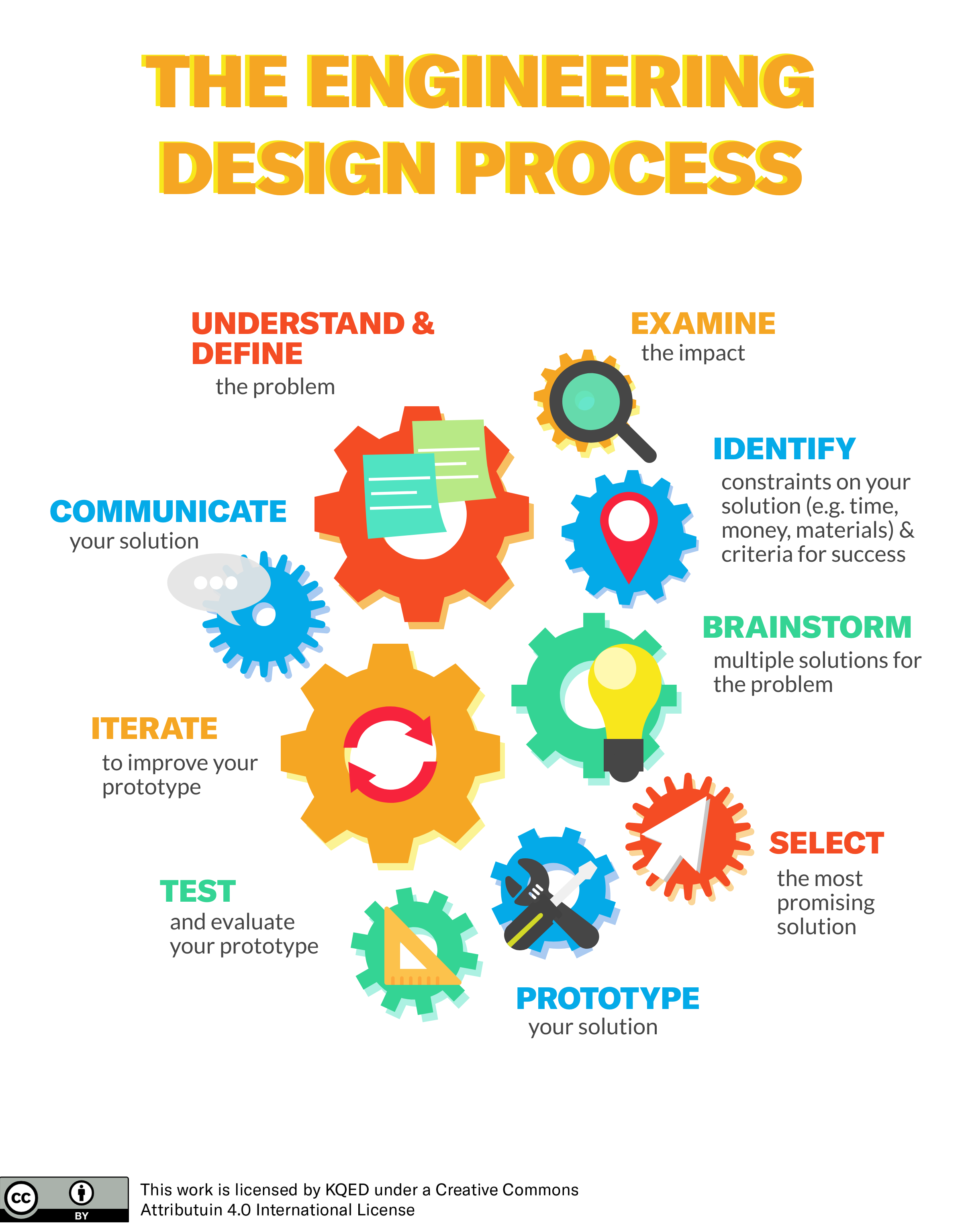 Engineering Design Process Diagram Engineering Design Process Engineering Design Process Diagram Engineering Design Process