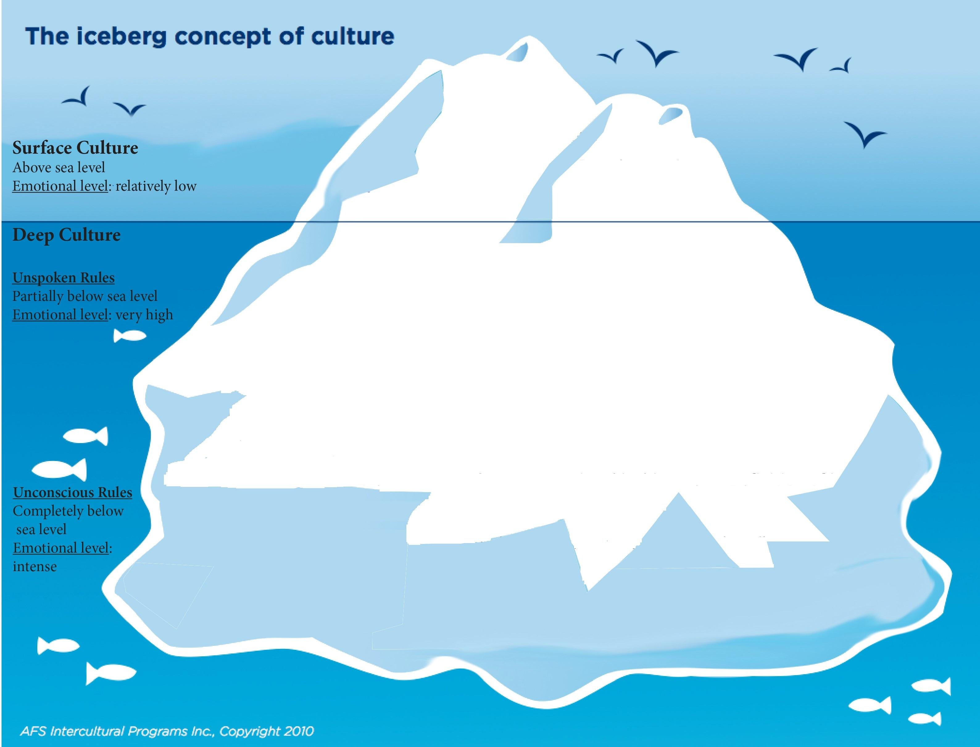 Cultural Iceberg Worksheet