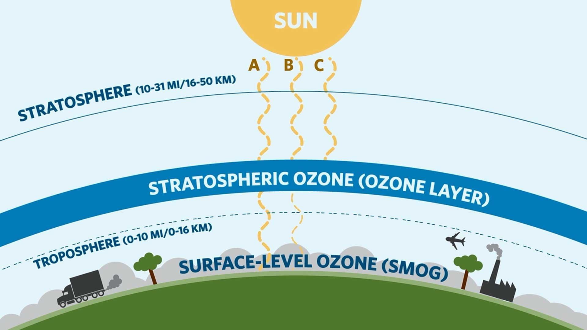 Ozone The Good The Bad And The CFCs PBS LearningMedia