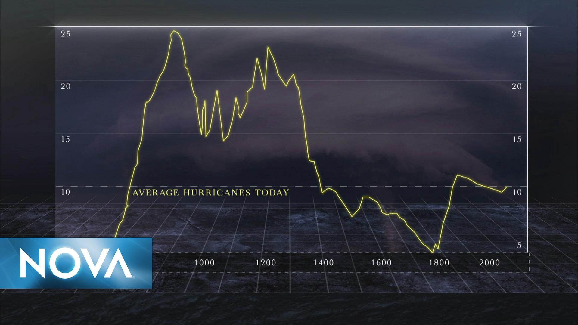 Killer Hurricanes | Hurricane Frequency Over Time | PBS LearningMedia