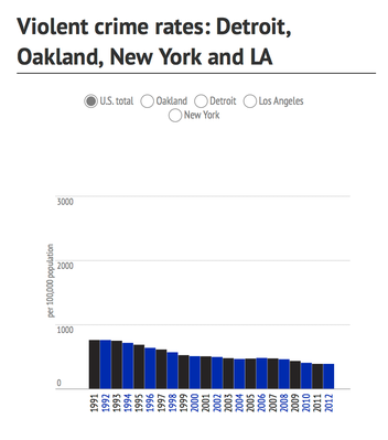 The Lowdown | Violent Crime Rates: Detroit, Oakland, New York, and LA ...