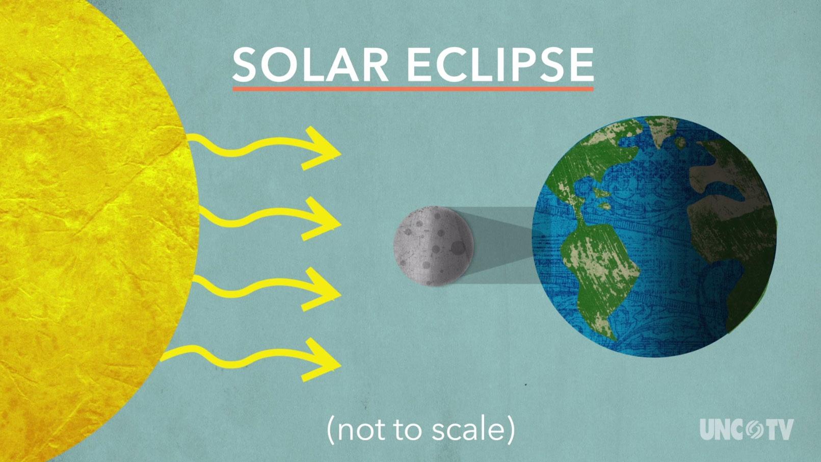 Solar Eclipse Animation | PBS NC Science | PBS LearningMedia