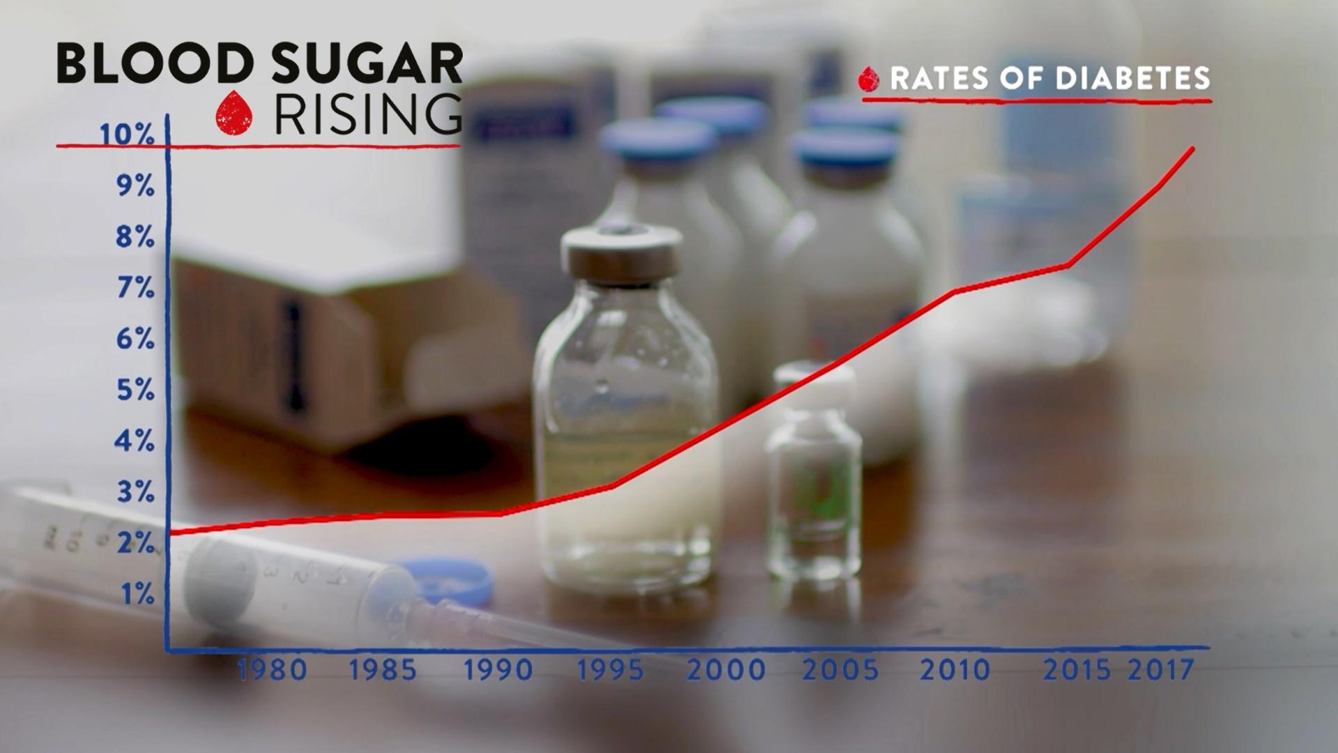 Diabetes on the Rise   Blood Sugar Rising