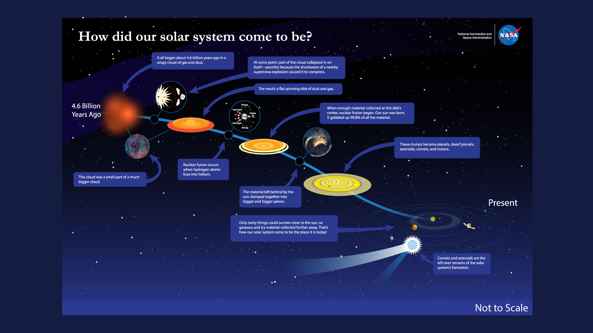 solar system formation theories worksheets