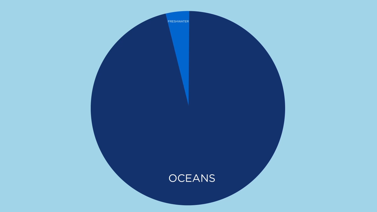Pie Chart Of Freshwater And Saltwater