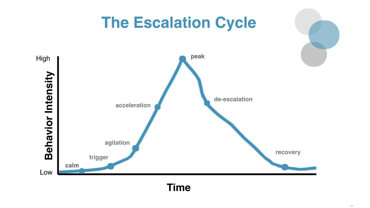 The Escalation Cycle Pbs Learningmedia