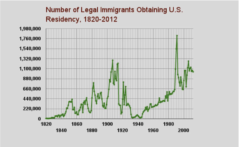 immigration graph
