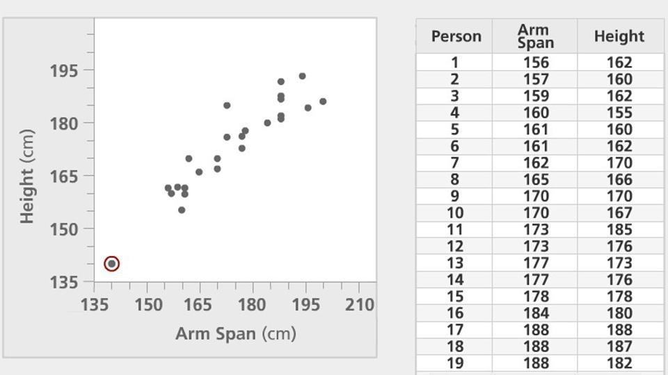 How to Interpret Scatter Plots, Math