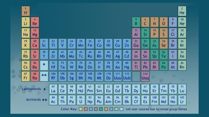 Periodic table of elements with names