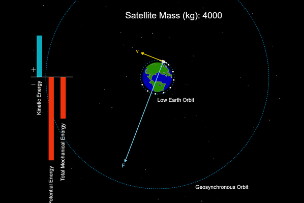 Satellite Motion | Science | Interactive | PBS LearningMedia