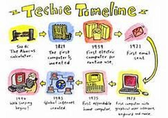 technology timeline assignment