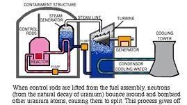 Nuclear Fission | PBS LearningMedia