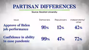 Stockton poll find bipartisan support for more COVID relief