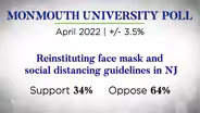 Poll: Little support in NJ for reinstating COVID-19 mandates