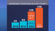 Will Cameras on Chicago Expressways Help Deter Shootings?