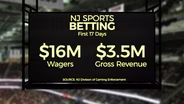 Early sports betting results in NJ encouraging