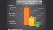 The Rarity of Convictions of Police Officers