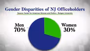 Women in NJ are underrepresented in elected office