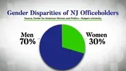 Women in NJ are underrepresented in elected office